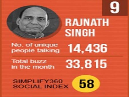 દેશના ટોપ 10 નેતાઓ દેશના ટોપ 10 નેતાઓ