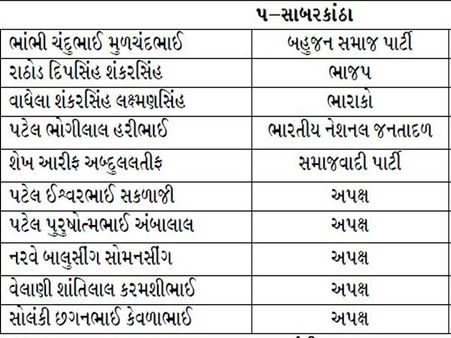 સાબરકાંઠા સાબરકાંઠા
