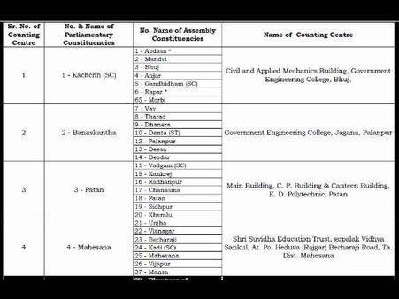 કચ્છ-બનાસકાંઠા-પાટણ-મહેસાણા