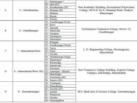 સાબરકાંઠા-ગાંધીનગર-અમદાવાદ પૂર્વ-પશ્ચિમ-સુરેન્દ્રનગર
