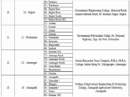 રાજકોટ-પોરબંદર-જામનગર-જૂનાગઢ-અમરેલી