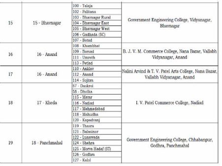 ભાવનગર-આણંદ-ખેડા-પંચમહાલ