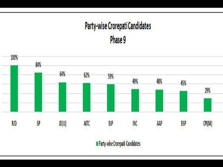 સૌથી વધારે કરોડપતિ કઇ પાર્ટીમાં?