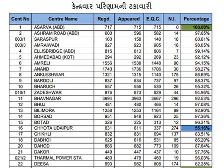 કેન્દ્રવાર પરિણામની ટકાવારી