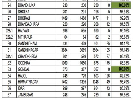 કેન્દ્રવાર પરિણામની ટકાવારી