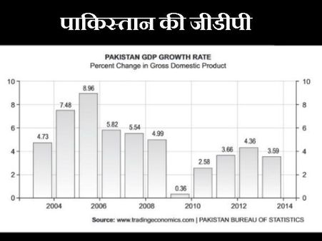 પાકિસ્તાનનો જીડીપી
