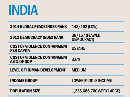 ગ્લોબલ પીસ ઇન્ડેક્સ અનુસાર