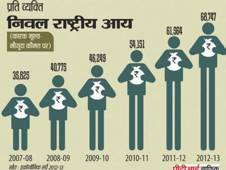 ભારતમાં રાષ્ટ્રીય આવક અને માથાદીઠ આવક એટલે શું?