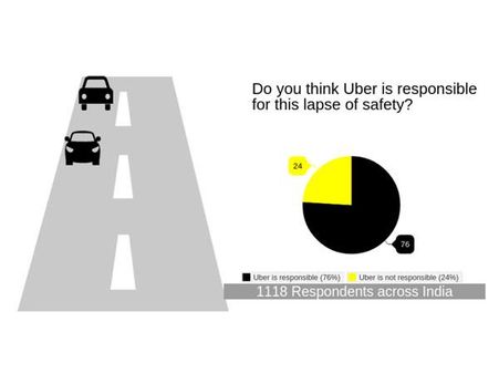 76 ટકા લોકો માને છે ઉબરની ભૂલ 
