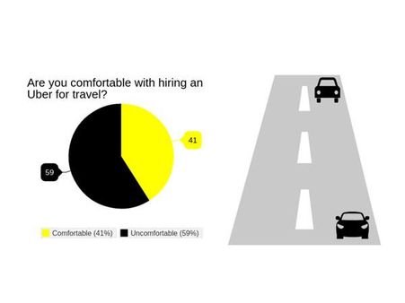 ઉબર કેબને યાત્રા માટે હાયર કરનારાઓમાં અસંતોષ