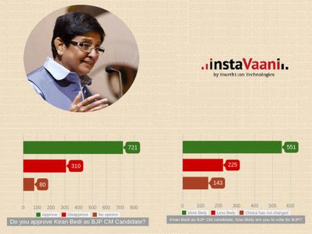 સર્વે: દિલ્હીમાં 66 ટકા લોકોએ કિરણ અને ભાજપ પર વિશ્વાસ મૂક્યો