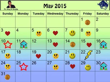 વૃષ- મકાનનો યોગ