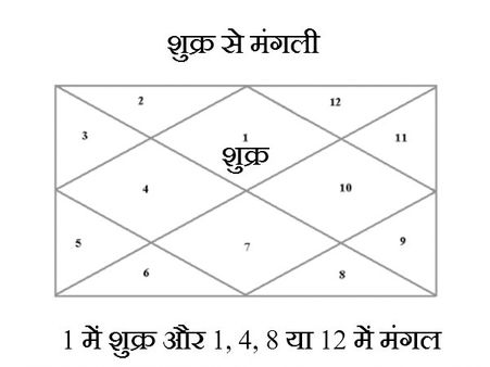 શુક્રનો સંબંધ શરીર સાથે