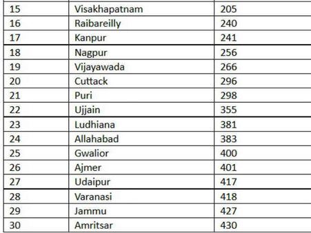 પ્રમુખ શહેરો પર નજર