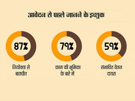 59 ટકા લોકો સેલેરી કોન્શિયસ 