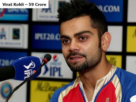 વિરાટ કોહલી- 59 કરોડ 