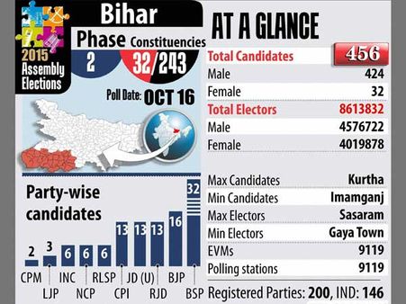 બિહારમાં બીજા ચરણની 32 બેઠકો માટે મતદાન 
