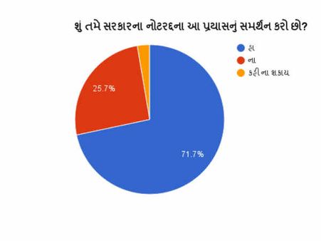 વનઇંડિયા સર્વે મુજબ નોટબંધીનો નિર્ણય યોગ્ય, 2000 ની નોટ લાંબાગાળે નડશે