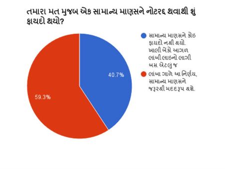 સર્વે: જાણો લોકોએ શું કહ્યું નોટબંધી સામાન્ય માણસ માટે ફાયદાકારક છે?