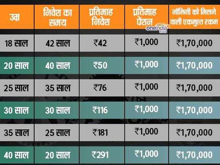 મહિને 1000 રૂપિયા