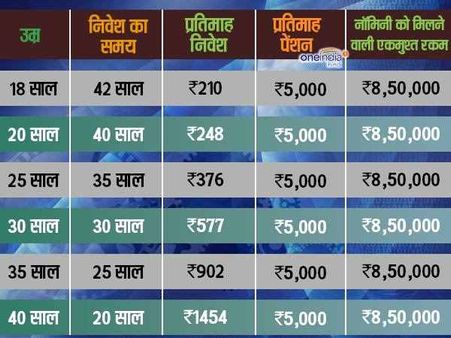 5000 રૂપિયા