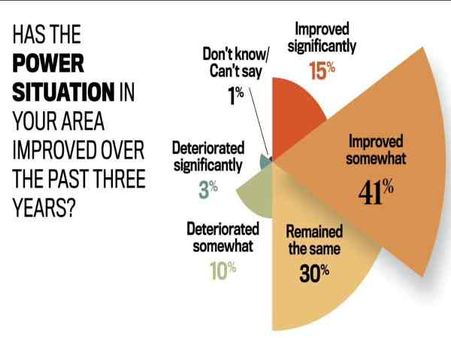 છેલ્લા 1 વર્ષમાં પાવર સપ્લાયના ક્ષેત્રે જોવા મળ્યો મોટો સુધારો