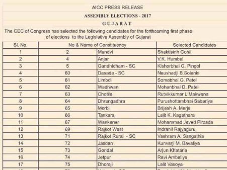 Gujarat Election :કોંગ્રેસે 77 મુરતિયાઓની પહેલી યાદી કરી જાહેર