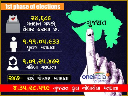 પ્રથમ તબક્કાનું મતદાનઃ કુલ સીટ 89 