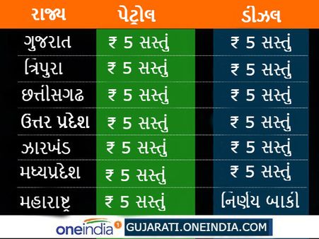 મહારાષ્ટ્ર સરકારે પણ પેટ્રોલની કિંમતો ઘટાડી