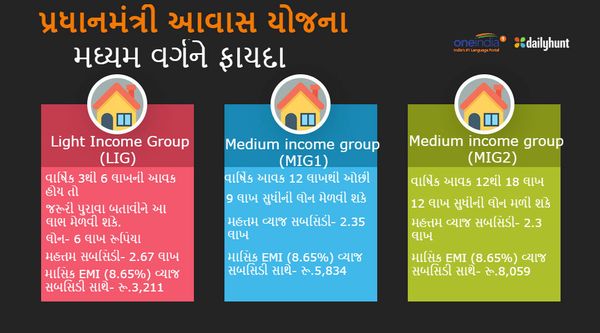 મોદીની મહત્વકાંક્ષી 'પ્રધાનમંત્રી આવાસ યોજના' અંતર્ગત અત્યાર સુધીમાં કેટલાં મકાન બન્યાં?