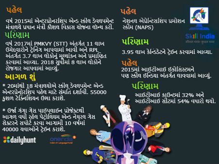 યુવાનોમાં કુશળતા અને નોકરીનું પ્રમાણ વધ્યું