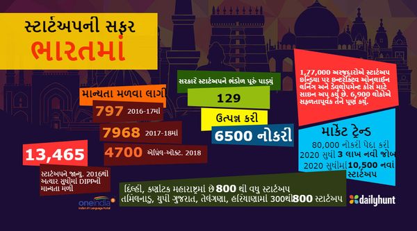 મોદી સરકારની મોટી સફળતાઃ દેશમાં સ્ટાર્ટઅપ અને રોજગારની તકમાં થયો વધારો