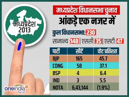 મધ્યપ્રદેશમાં કોની કેટલી સીટોઃ