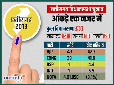 છત્તીસગઢમાં બે તબક્કામાં થશે મતદાન