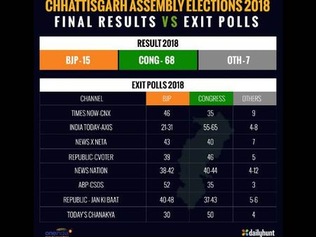 છત્તીસગઢ ચૂંટણીમાં કેટલા સાચા અને કેટલા ખોટા પડ્યા એક્ઝિટ પોલના દાવા