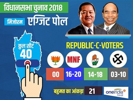 મિઝોરમ ચૂંટણી 2018: ખોટા સાબિત થયા તમામ એક્ઝિટ પોલનાં પરિણામ