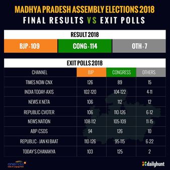 Final Results બાદ જોઈએ મધ્ય પ્રદેશમાં કેટલા સફળ રહ્યા Exit Polls