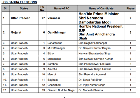 ભાજપે જાહેર કરી પહેલી યાદી