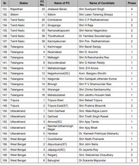 તમિલનાડુના ઉમેદવારોની યાદી