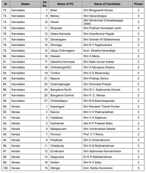 કર્ણાટકના ઉમેદવારોની યાદી