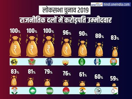 કરોડપતિ ઉમેદવારોની ટકાવારી