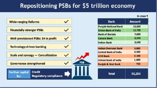 બેંકોના મર્જર બાદ 12 સરકારી બેંક રહી જશે