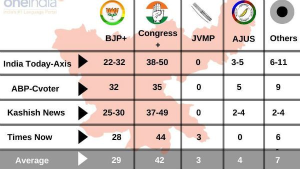Jharkhand Election Result 2019: ઝારખંડ વિધાનસભા ચૂંટણી પર કયા એક્ઝિટ પોલ કેટલા સાચા?