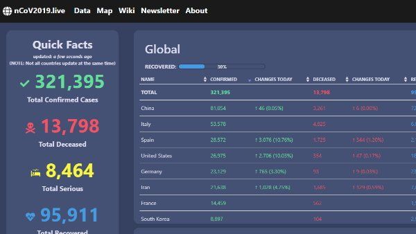 વેબસાઈટમાં જાણી શકાય છે લાઈવ રિપોર્ટ