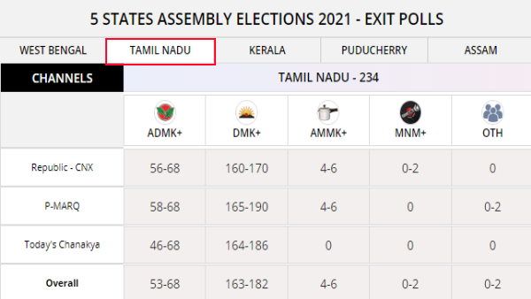 2. તમિલનાડુ