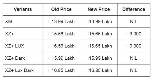ચાલુ વર્ષે સતત ત્રીજી વાર Tata Nexon EVની કિંમતમાં વધારો
