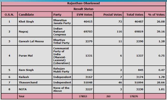ધારિયાવડ વિધાનસભા બેઠકની ચૂંટણીનું પરિણામ