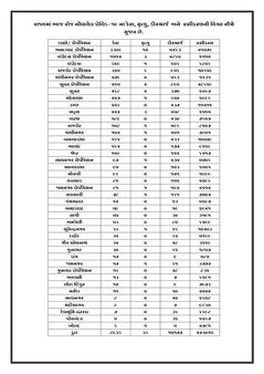 રાજ્યનો કુલ મૃત્યુઆંક 10,545 થયો