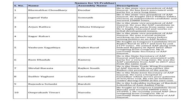 ગુજરાત AAP દ્વારા ઉમેદવારોની પ્રથમ યાદી જાહેર કરાઇ