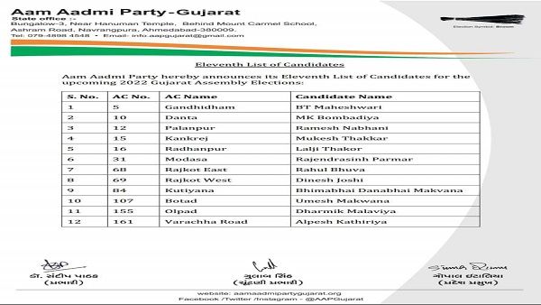 આમ આદમી પાર્ટીએ ઉમેદવારોની 11 મી યાદીમાં 12 નામોની કરી જાહેરાત